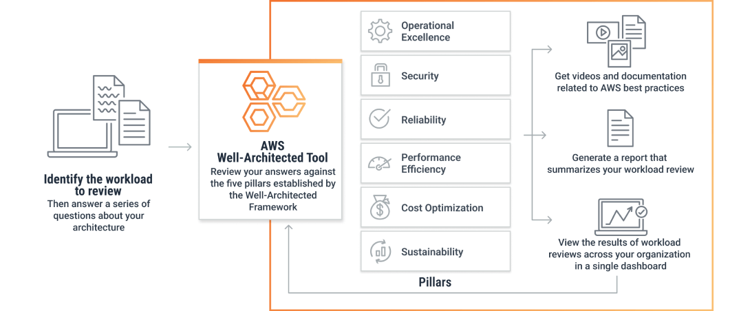 aws-well-architected-tool