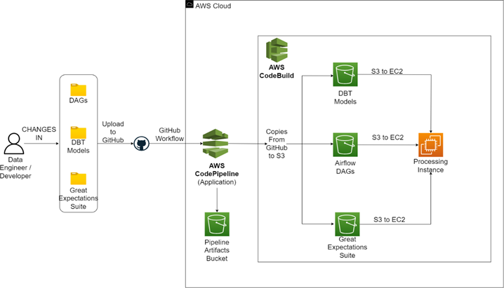 CodePipeline Diagram