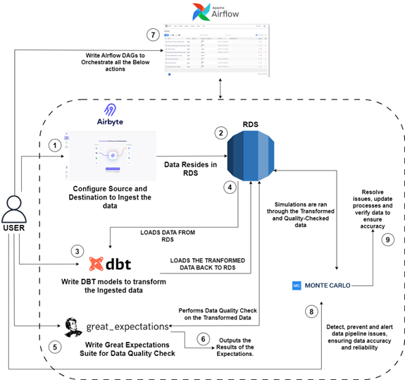 Data Flow Diagram