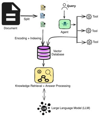 Unlocking the Power of Agentic RAG - Digital Alpha