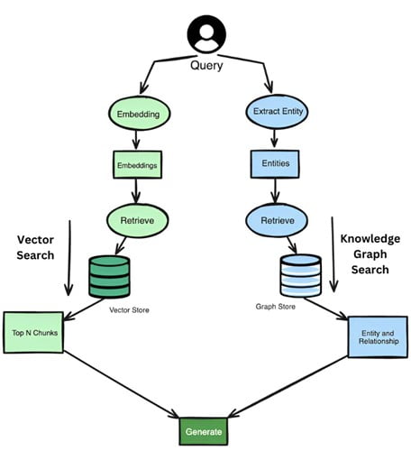 Graph RAG differs from traditional RAG