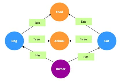 Building the knowledge graph