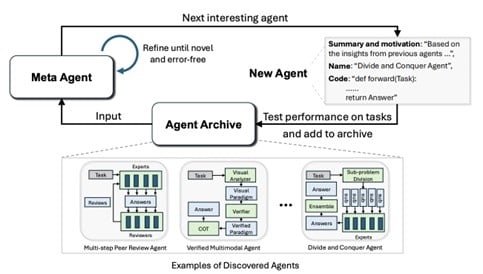 Meta Agent Search: A Case Study