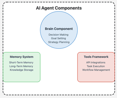 Core Components of AI Agents