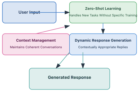 Role of Large Language Models