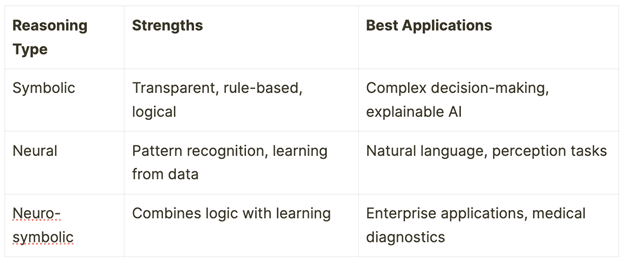 Symbolic and Neural Reasoning Methods