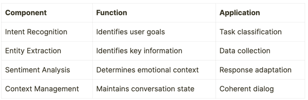 Natural Language Understanding Components