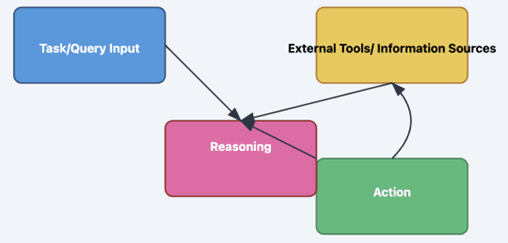 ReAct Agent Workflow