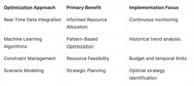 Resource Optimization Strategies